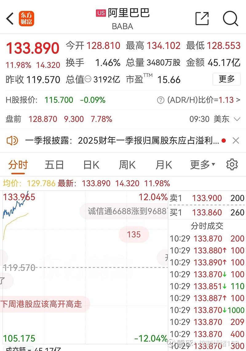 千亿AI投入，阿里巴巴-W盘中暴拉17%！港股科技50ETF（159750）涨近2%
