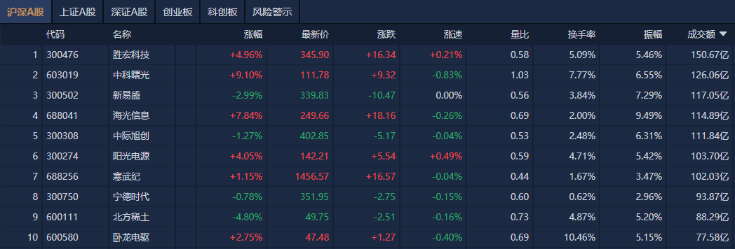 A股午评:创业板指跌2.9%,算力硬件股集体调整