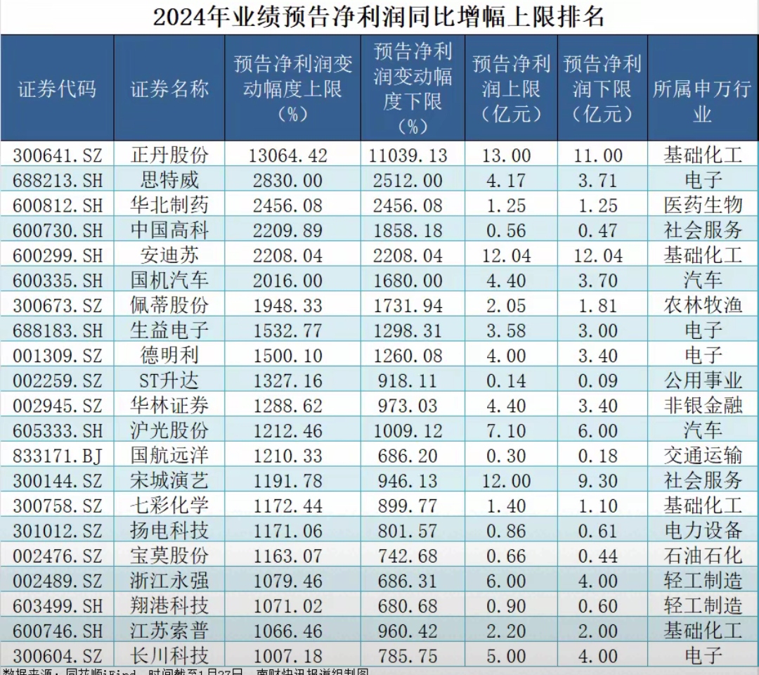 透视A股半年报：32家净利增速超20倍，500倍业绩王诞生