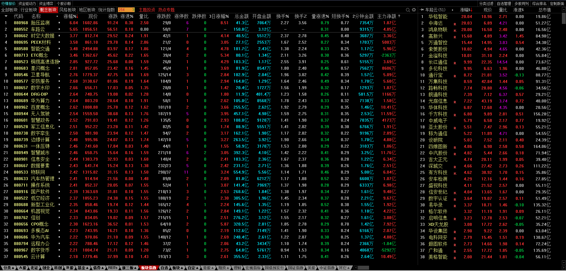 A股午评:创业板指跌2.9%,算力硬件股集体调整