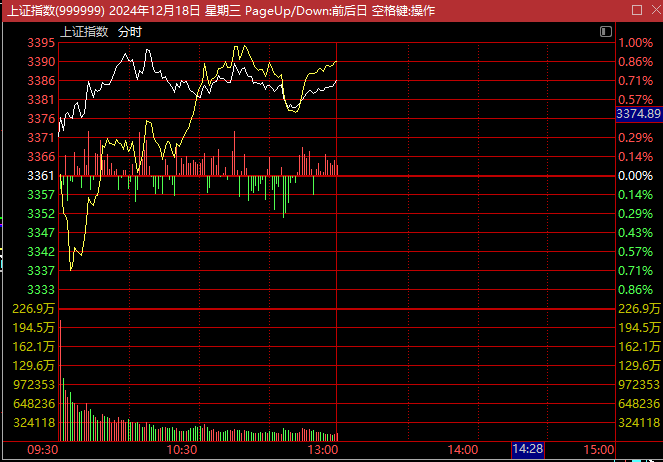 A股午评:创业板指跌2.9%,算力硬件股集体调整