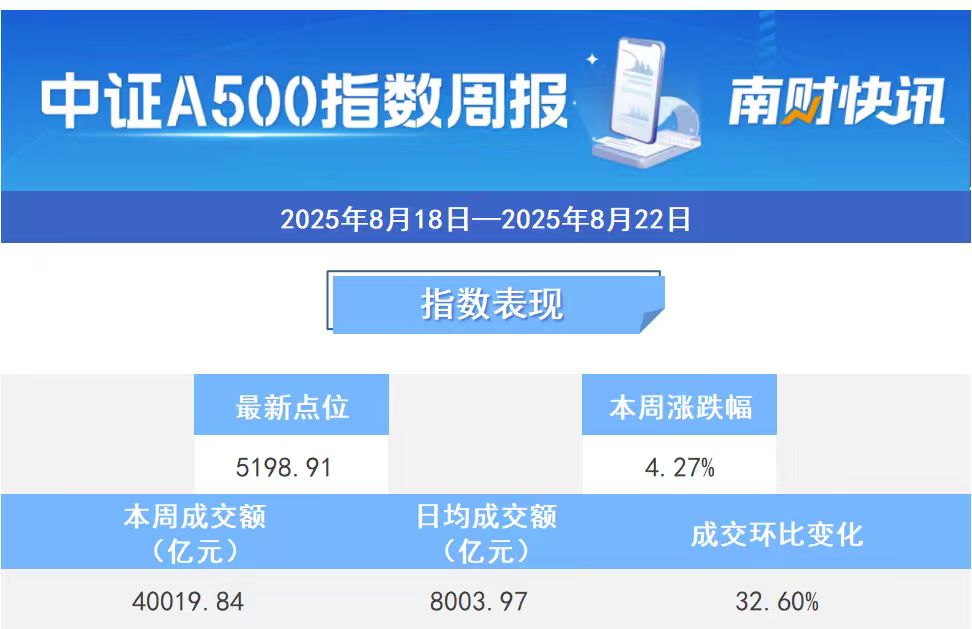 指数周线4连阳，39只中证A500基金集体上涨丨A500ETF观察