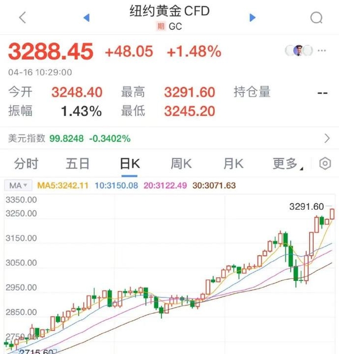 历史新高!现货黄金突破3500美元,机构:年底或至3700美元