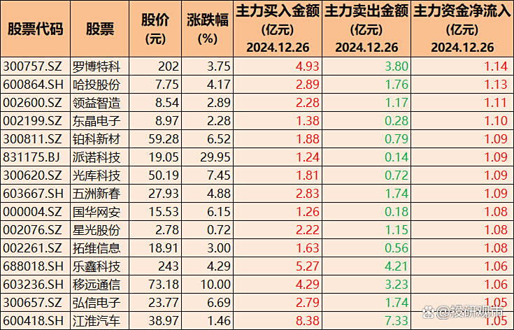 两融余额突破历史新高！融资客大幅加仓这些股票，多股翻倍