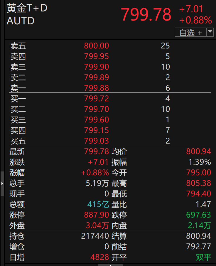 金价延续上行，COMEX黄金期货突破3570美元，黄金ETF华夏（518850）逆势走强