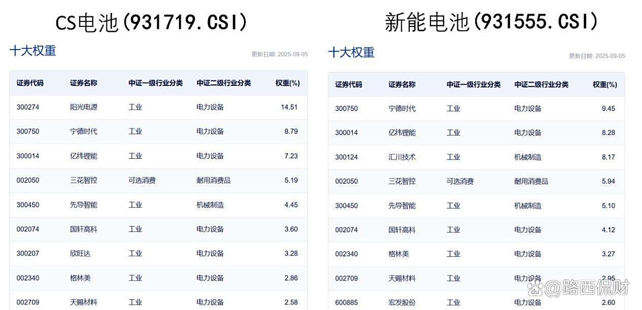 固态电池概念股走强，电池ETF嘉实、锂电池ETF、储能电池ETF、电池50ETF上涨