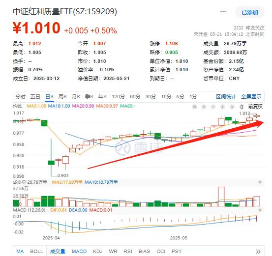 两市ETF融券余额环比增加2.30亿元