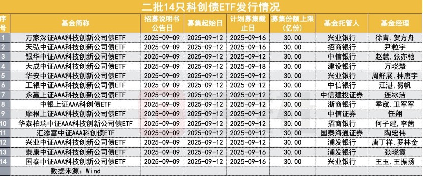 天弘科创债ETF正式获批，即将重磅发行，机构：公募销售费用新规下债券ETF流动性优势突出