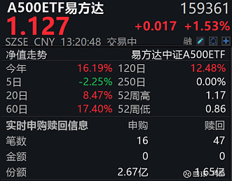全天获净申购达9640万份，证券ETF（159841）午后一度翻红，机构：券商股行情后续仍会有所表现