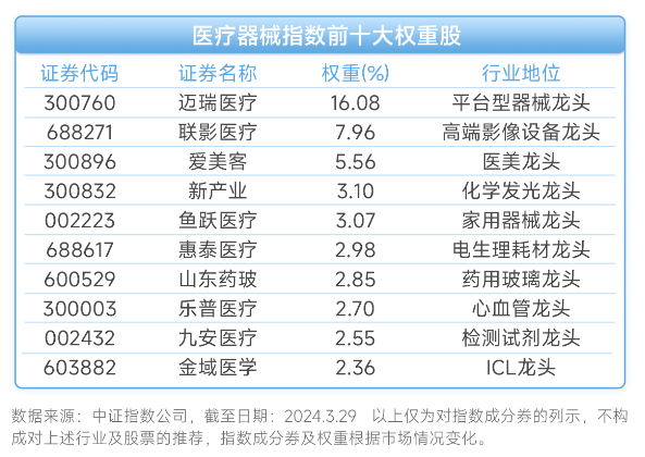 医疗器械产业链爆发!第二大权重联影医疗涨超14%,医疗器械指数ETF(159898)高开拉涨4.72%