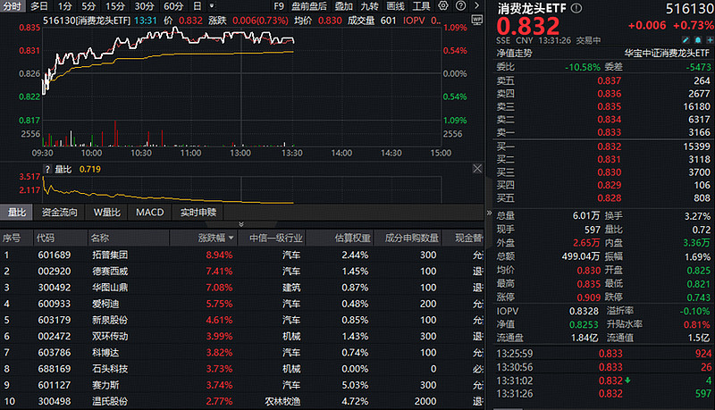欧盟进口猪肉反倾销初裁落地,猪肉股走强!牧原股份涨超4%,畜牧养殖ETF(516670)涨超3%