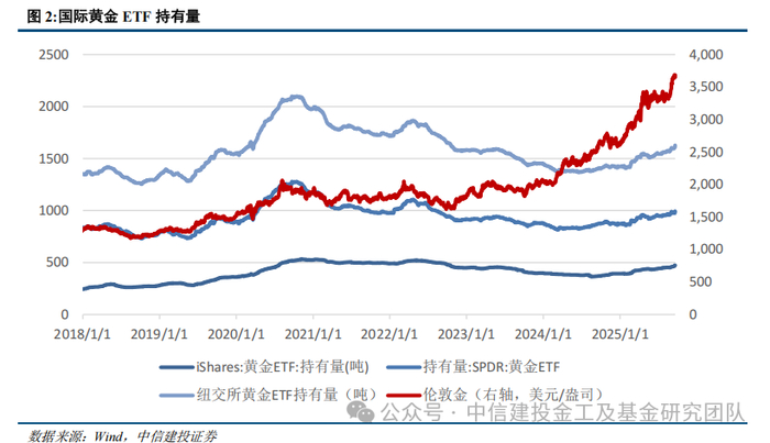 我国央行连续10个月增持黄金,美联储降息预期逐步升温,黄金股ETF(159562)盘中上涨,机构:黄金股有望迎补涨行情