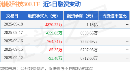 9月以来累计“吸金”超4.7亿元,港股科技30ETF(513160)涨超2%,美联储降息预期下机构看好港股科技表现