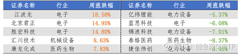 创业板指大涨超5%再创年内新高,全市场规模最大的创业板50ETF(159949)今日涨6%