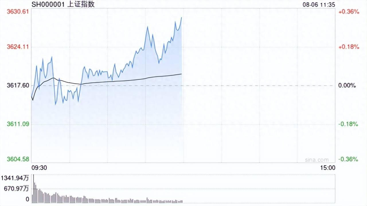 创业板指大涨超5%再创年内新高,全市场规模最大的创业板50ETF(159949)今日涨6%