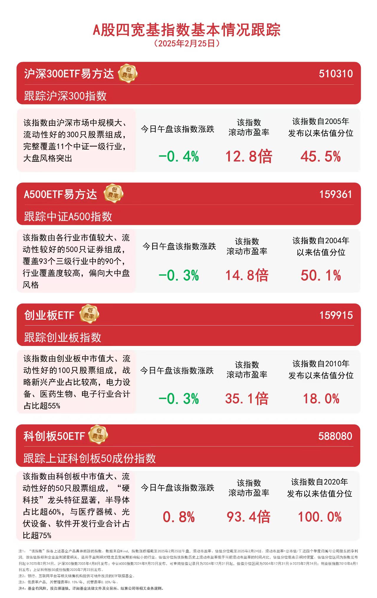 工信部将研究出台“人工智能+制造”专项行动实施方案，科创板人工智能ETF（588930）涨超1%，寒武纪-U涨超2%
