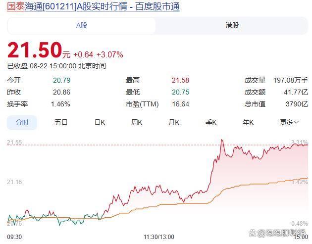 昨日“吸金”超2亿元,券商ETF(159842)盘初小幅上涨,机构:多因素共推券商板块进入估值修复通道