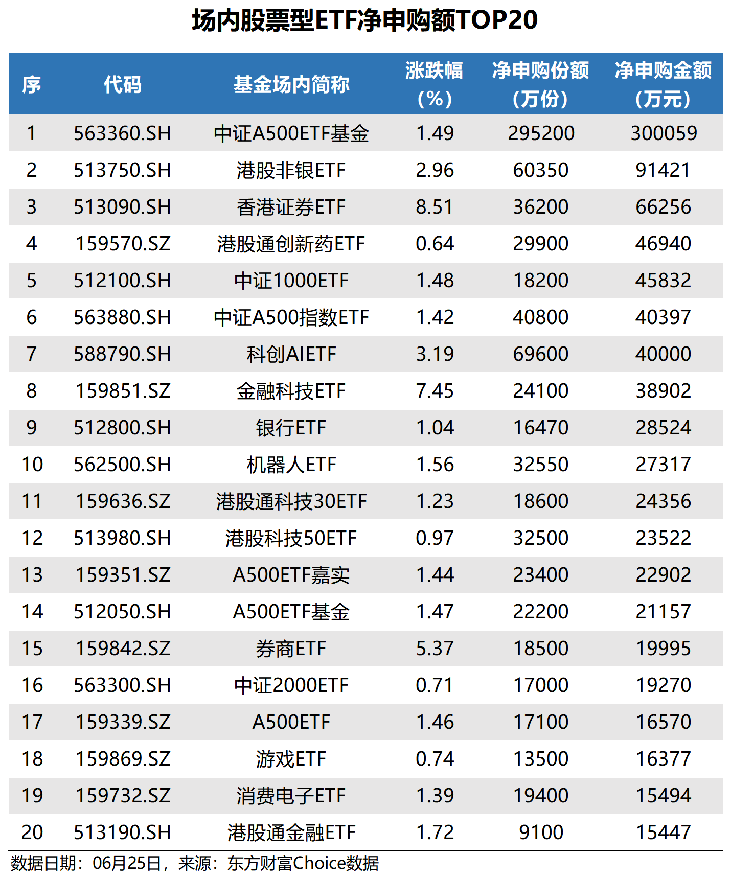 昨日“吸金”超2亿元,券商ETF(159842)盘初小幅上涨,机构:多因素共推券商板块进入估值修复通道