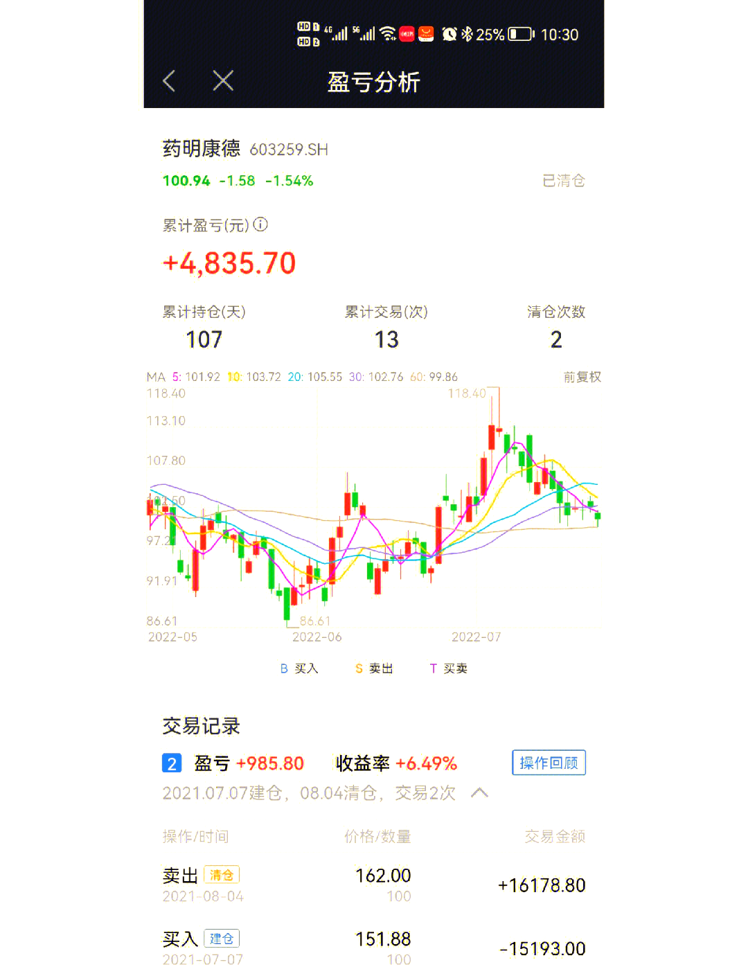 CRO板块下挫,恒生创新药ETF、港股创新药ETF跌超2%