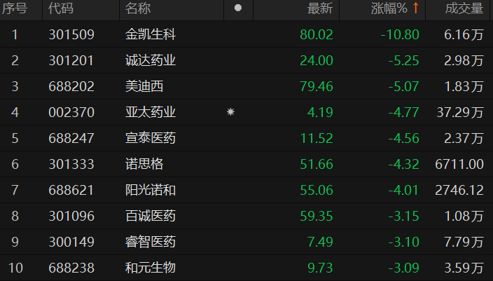 CRO板块下挫,恒生创新药ETF、港股创新药ETF跌超2%