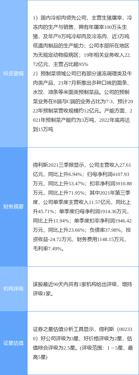 国标落地倒计时，预制菜概念高开，得利斯涨停