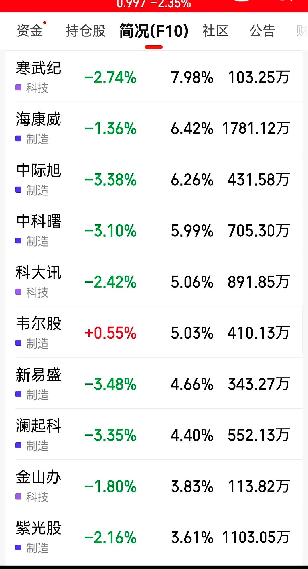 消费电子50ETF(159779)盘中涨超2%站上年内新高!机构:消费电子配置价值凸显