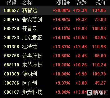 A股收评：沪指跌0.12%，存储芯片概念股逆势爆发