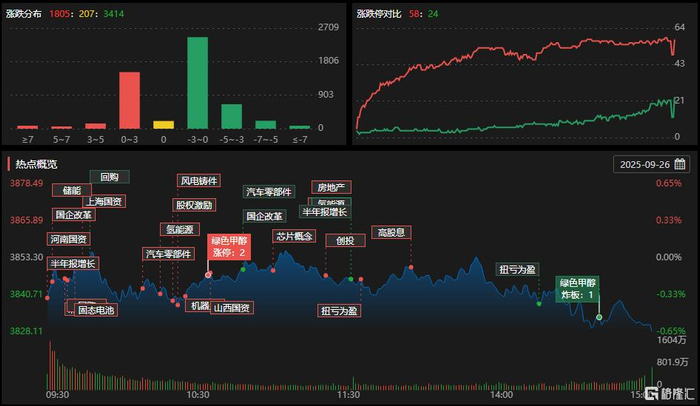 A股收评：沪指跌0.12%，存储芯片概念股逆势爆发