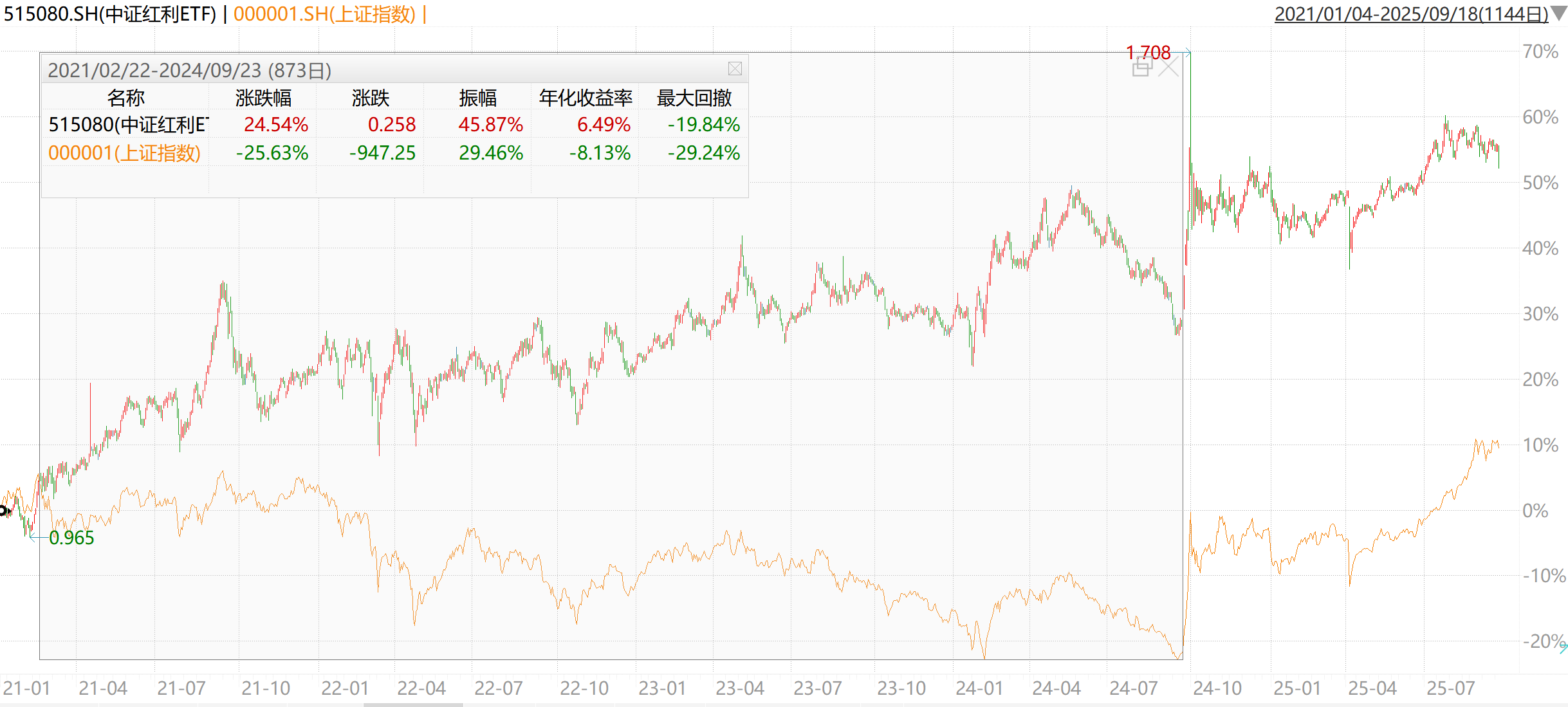 连续4日获资金净流入，中证红利ETF（515080）今日三季度分红权益登记
