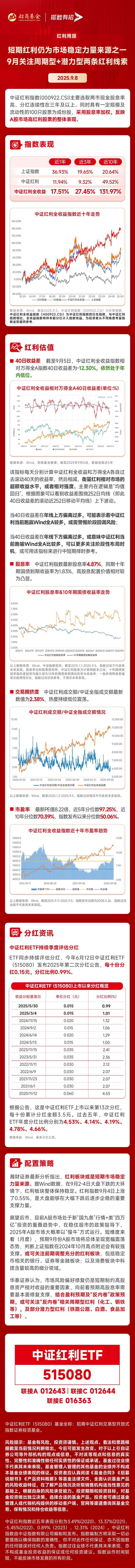 连续4日获资金净流入，中证红利ETF（515080）今日三季度分红权益登记