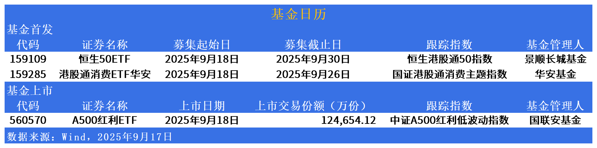 天弘恒生科技ETF今日起发售，募集上限20亿元