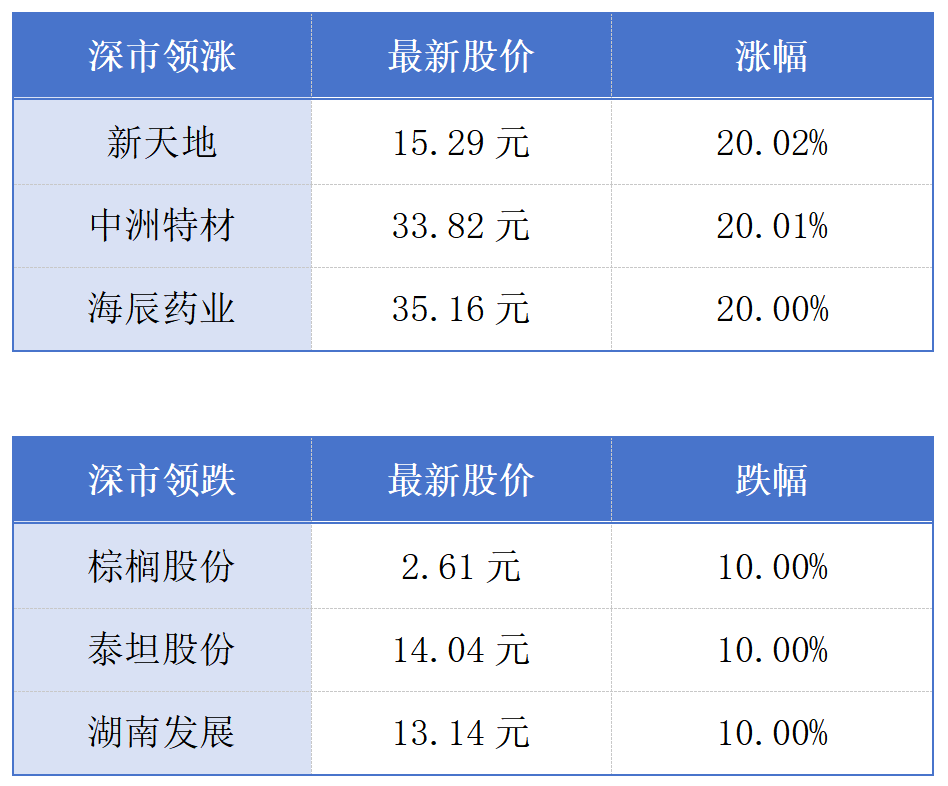 前8月证券交易印花税同比增81.7%，券商ETF（159842）获资金净申购，近16日大幅“吸金”近22亿元