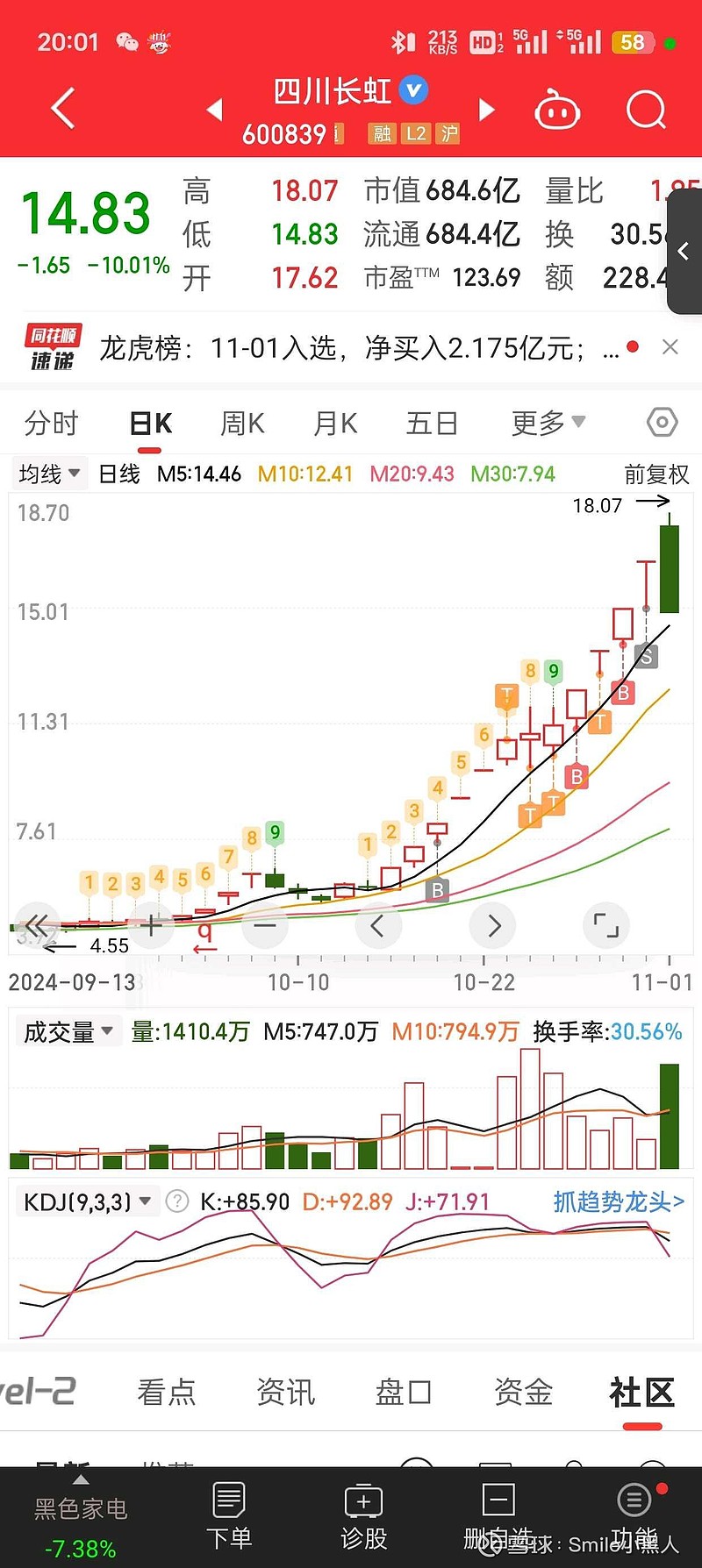 股价腰斩后，东方甄选两日涨超27%，机构分歧明显