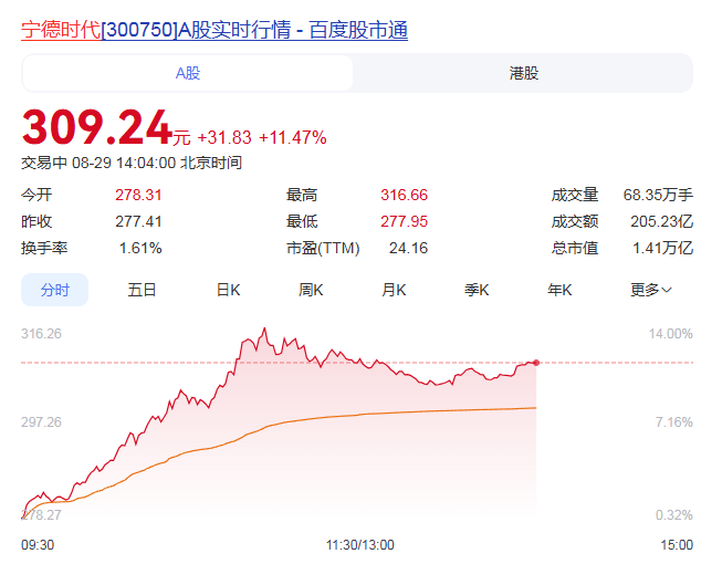 宁德时代15亿预付款锁定供应，富临精工一度大涨8%，公司回应