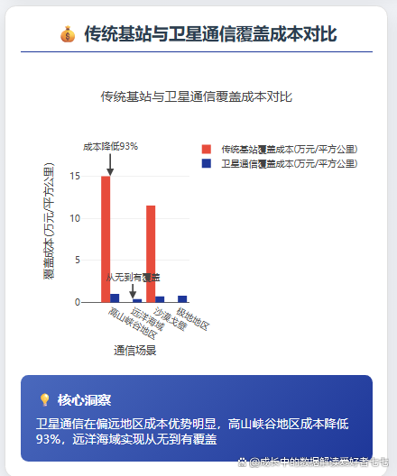 中国卫星通信大提速时代开启，卫星板块早盘拉涨，中国移动已推出两款国产化卫星芯片