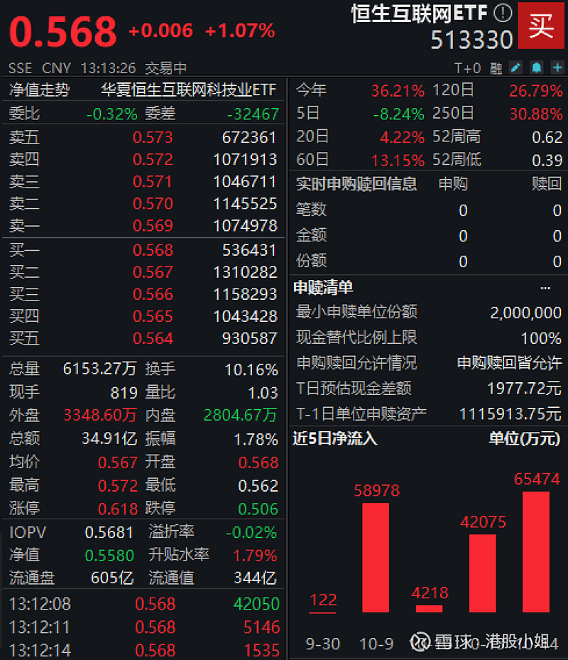 科技板块是港股本轮行情主要推动力，港股科技30ETF（513160）逆市飘红，机构：港股科技板块或依然处在布局区