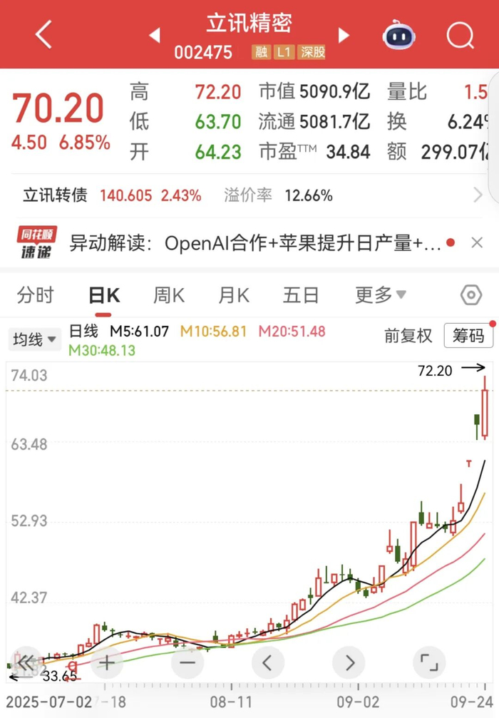 端侧AI新品密集发布,立讯精密10cm涨停,消费电子50ETF(159779)涨近3%