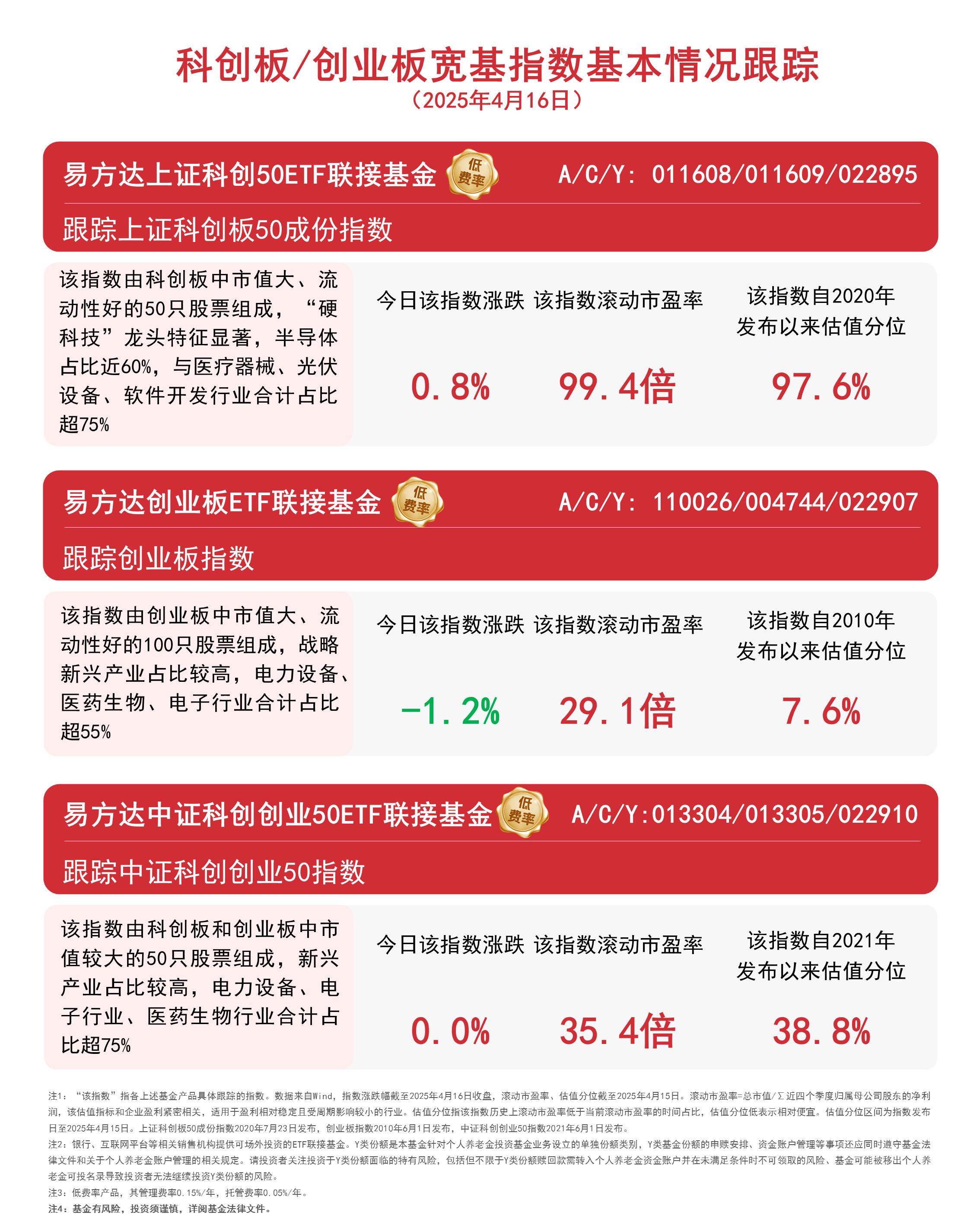 国产芯片热度攀升，半导体材料ETF、半导体产业ETF、半导体设备ETF、科创半导体ETF涨超6%
