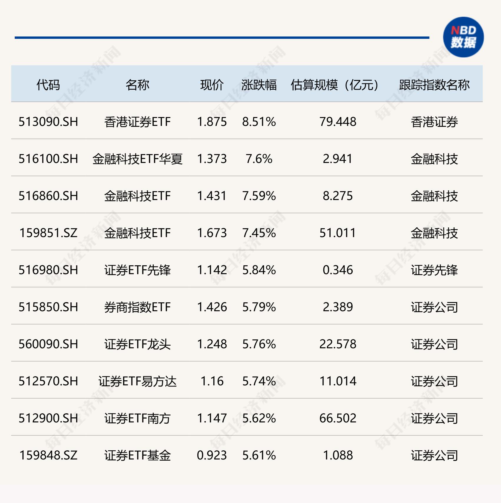 创业板ETF天弘(159977)冲击百亿规模、光伏ETF(159857)成交额超1亿元,机构:创业板基本面有望向上