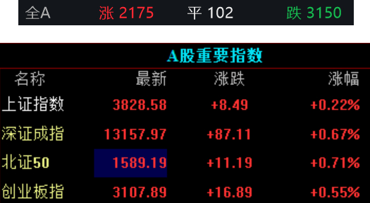 消费电子赛道集体引爆！消费电子50ETF（159779）午后拉升涨超5%