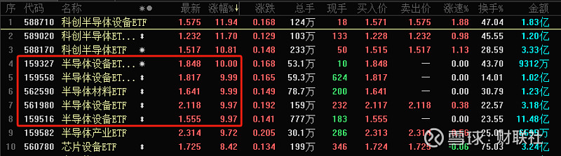 近10日涨近19%,科创半导体设备ETF(588710)早盘大涨近12%,机构:板块有望进入新一轮快速增长期