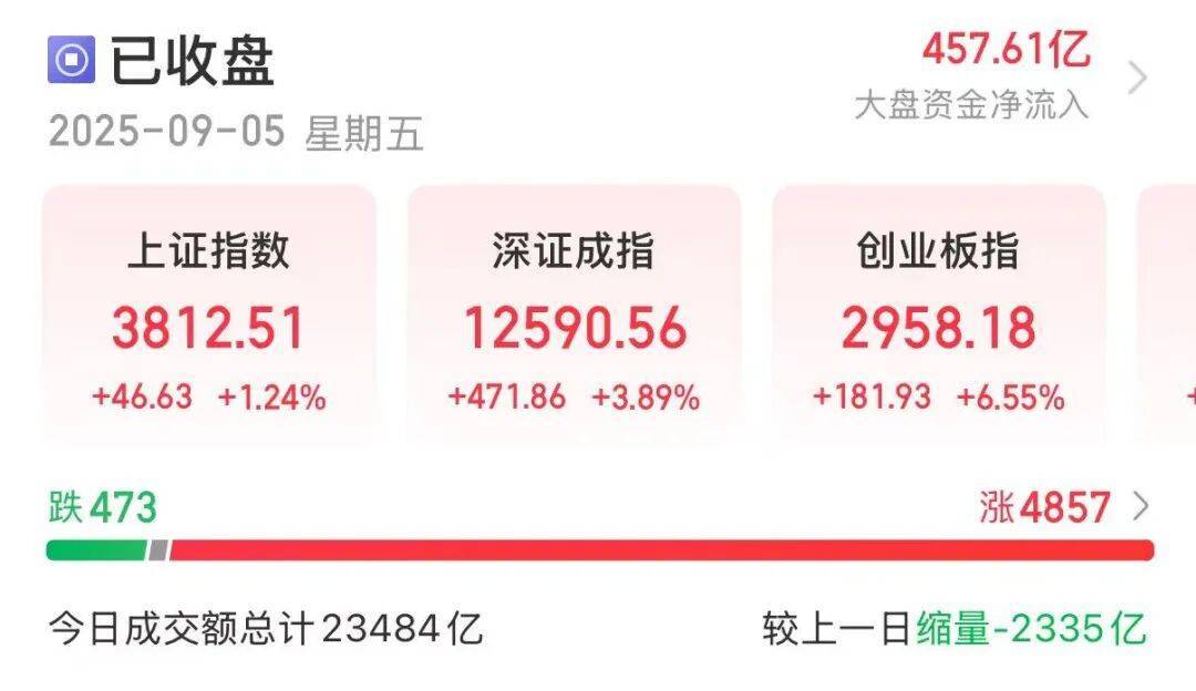 突发！低费率创业板人工智能ETF华夏（159381）强势拉升翻红冲击4连涨，神州泰岳涨近6%