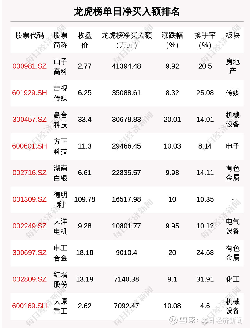4.79亿资金抢筹沃尔核材,机构狂买德明利丨龙虎榜