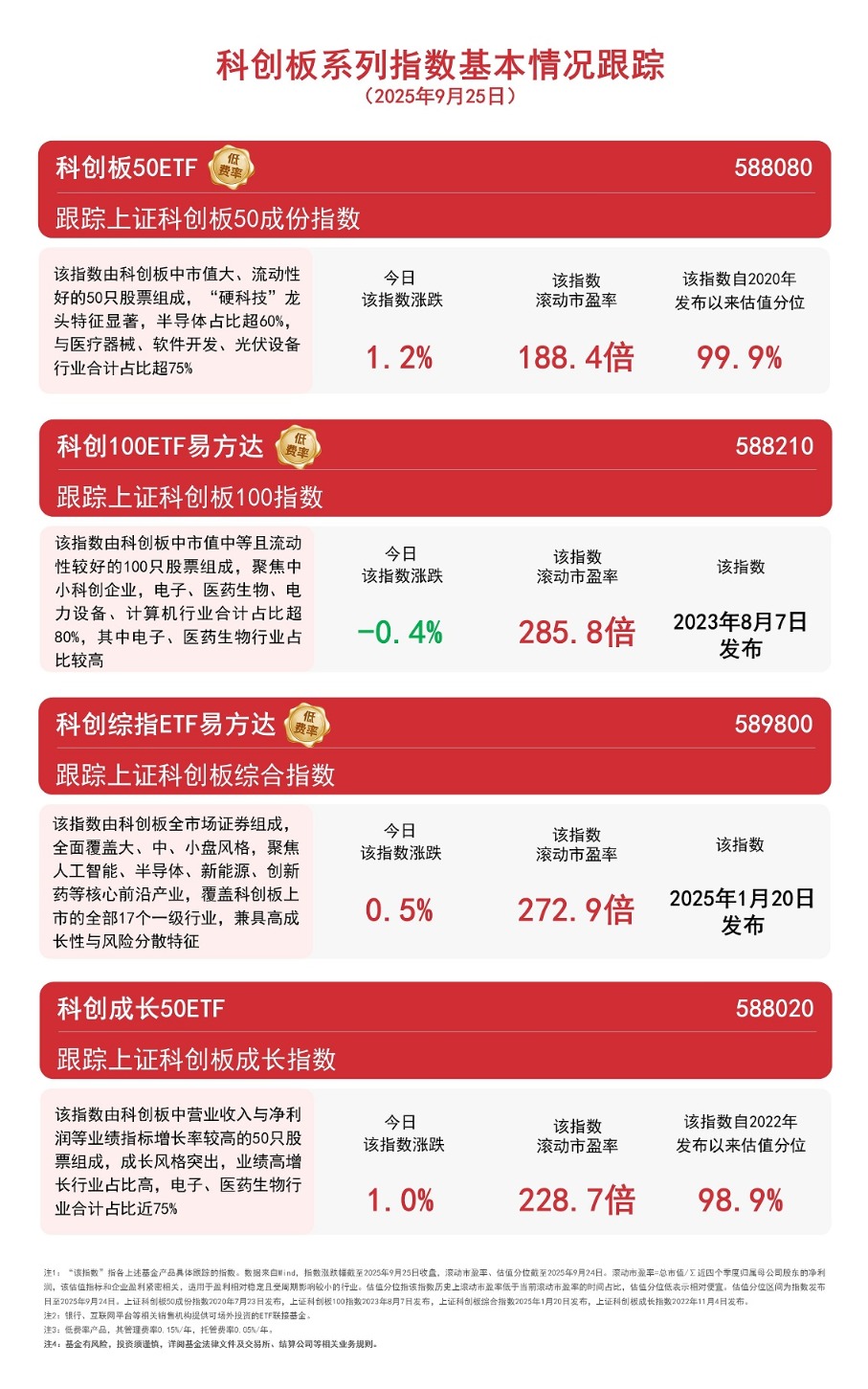 阿里巴巴正推进三年3800亿AI基建计划，同标的规模最大的科创半导体ETF（588170）收涨8.25%