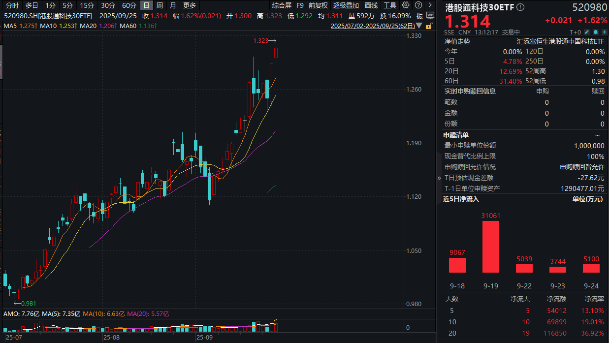 阿里巴巴正推进三年3800亿AI基建计划，同标的规模最大的科创半导体ETF（588170）收涨8.25%