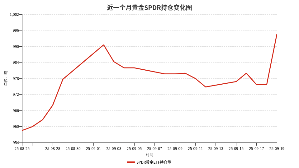 全球最大黄金ETF持仓创三年新高，上海金ETF（159830）涨0.52%，高盛预计金价将接近5000美元/盎司