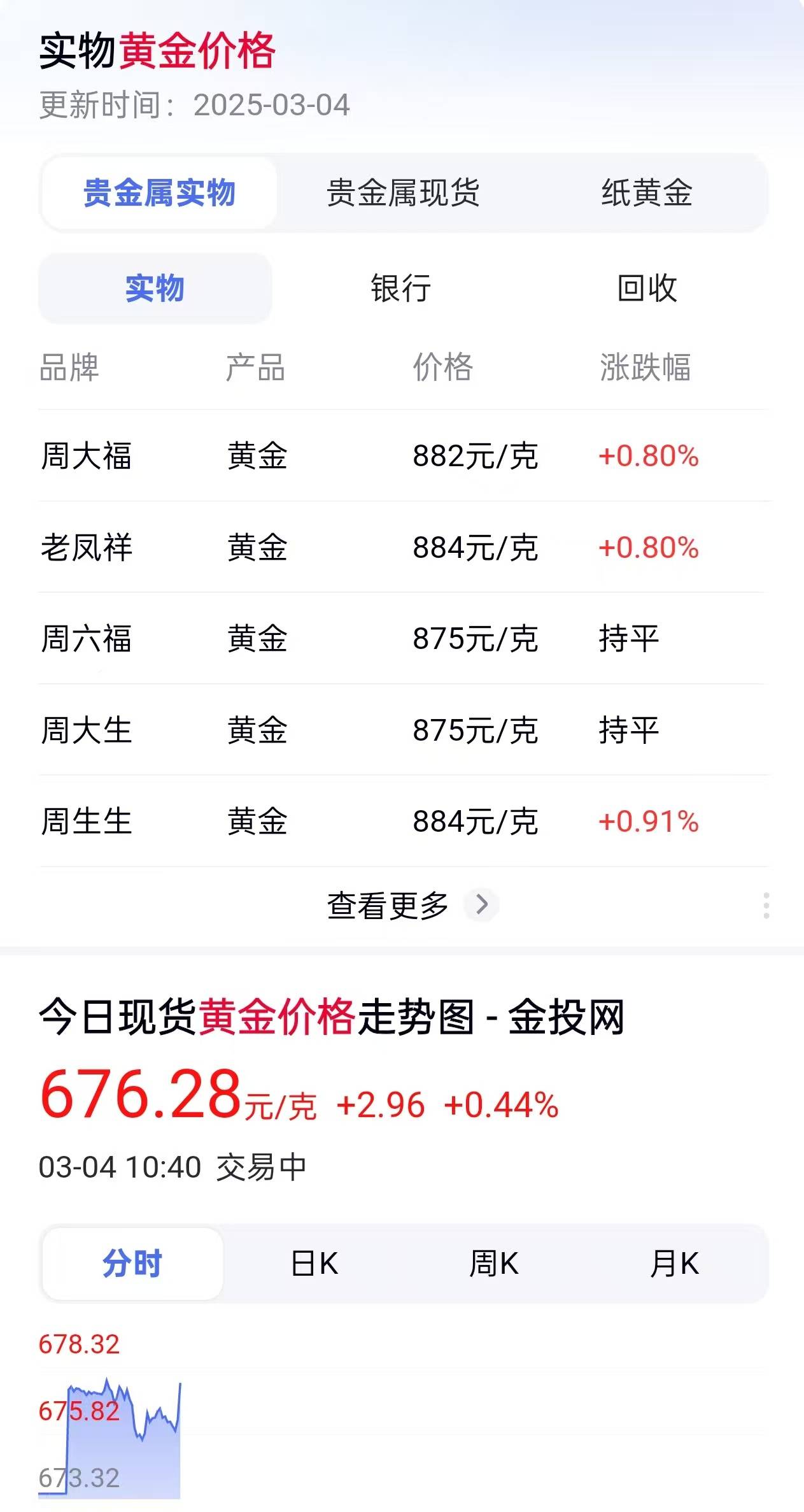 全球最大黄金ETF持仓创三年新高，上海金ETF（159830）涨0.52%，高盛预计金价将接近5000美元/盎司