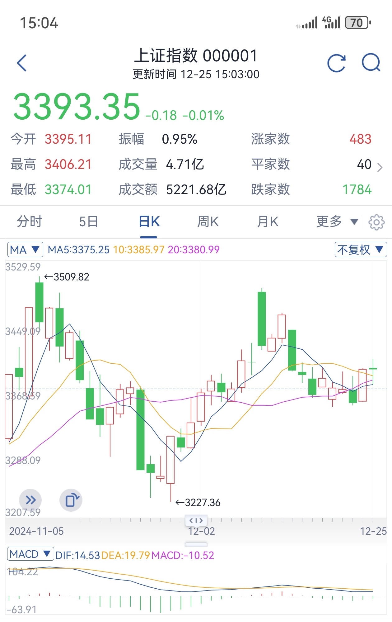 A股收评:沪指跌0.01%创业板指涨1.58% AI方向重启涨势