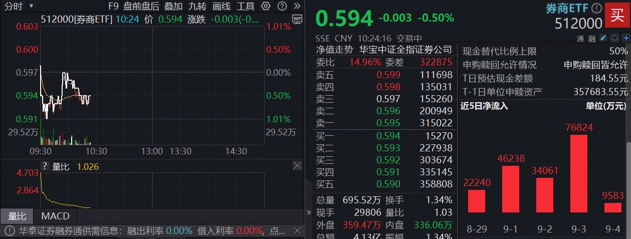 年内份额增长率超200%,券商ETF(159842)盘中溢价,机构:看好低估值龙头券商机会