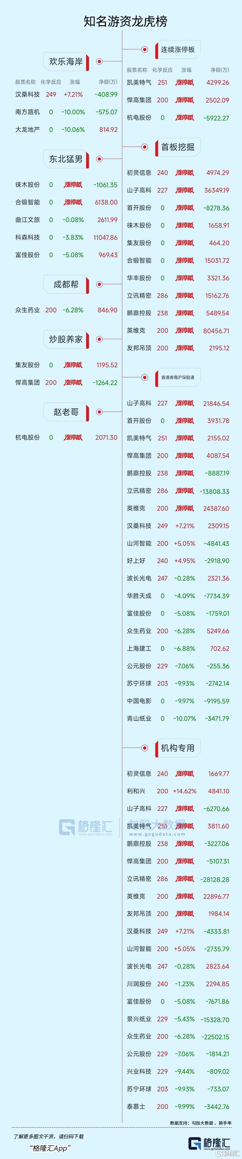 2.86亿元资金抢筹万向钱潮，机构狂买中电鑫龙（名单）丨龙虎榜